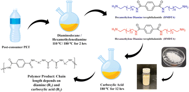 Graphical abstract: Biobased chemical recycling: aminolysis of PET using renewable reagents and monomers to synthesize new semi-aromatic polyamides