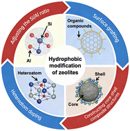 Graphical abstract: A critical review on hydrophobic modification strategies of zeolites for volatile organic compounds adsorption
