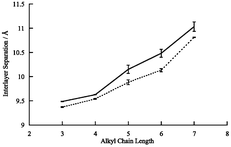 Graphical abstract: Synthesis, structure and magnetic properties of organic-intercalated bimetallic molecular-based ferrimagnets (n-CnH2n+1)PPh3MIIFeIII(C2O4)3, (MII = Mn, Fe; n = 3–7)