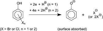 Graphical abstract: In situ FTIR studies on the electrochemical reduction of halogenated phenols