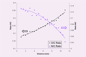 Graphical abstract: A method for the deposition of controllable chemical gradients