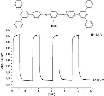 Graphical abstract: A new Co(ii)-metalloviologen-based electrochromic material integrated in thin multilayer films