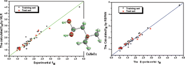Graphical abstract: Prediction of quantitative calibration factors of some organic compounds in gas chromatography