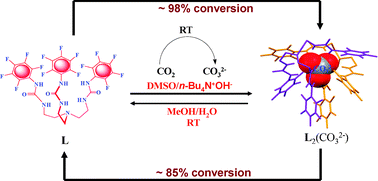 Graphical abstract: Efficient fixation of atmospheric CO2 as carbonate in a capsule of a neutral receptor and its release under mild conditions