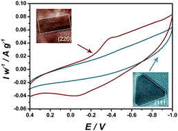 Graphical abstract: One-pot synthesis of Fe3O4 nanoprisms with controlled electrochemical properties