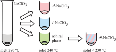 Graphical abstract: Enantiomorphic symmetry breaking in crystallization of molten sodium chlorate