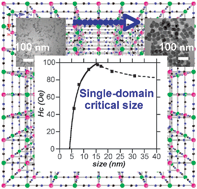 Graphical abstract: Tailored coordination nanoparticles: assessing the magnetic single-domain critical size