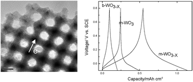 Graphical abstract: Development of high-performance supercapacitor electrodes using novel ordered mesoporous tungsten oxide materials with high electrical conductivity
