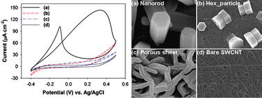 Graphical abstract: Control of ZnO morphologies on carbon nanotube electrodes and electrocatalytic characteristics toward hydrazine