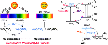 Graphical abstract: Constructing WO3/TiO2 composite structure towards sufficient use of solar energy