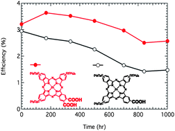 Graphical abstract: Effect of anchoring groups in zinc phthalocyanine on the dye-sensitized solar cell performance and stability