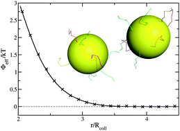 Graphical abstract: Pair interactions between complex mesoscopic particles from Widom's particle-insertion method