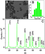 Graphical abstract: Preferential suppression of high-energy upconverted emissions of Tm3+ by Dy3+ ions in Tm3+/Dy3+/Yb3+-doped LiYF4 colloidal nanocrystals