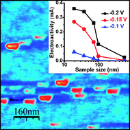 Graphical abstract: Size effect of graphene on electrocatalytic activation of oxygen
