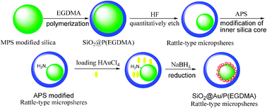 Graphical abstract: Rattle-type microspheres as a support of tiny gold nanoparticles for highly efficient catalysis