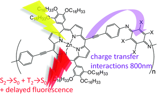 Graphical abstract: Incorporation of zinc(ii) porphyrins in polyaniline in its perigraniline form leading to polymers with the lowest band gap