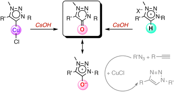 Graphical abstract: Mesoionic oxides: facile access from triazolium salts or triazolylidene copper precursors, and catalytic relevance