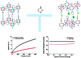 Graphical abstract: A pillared metal–organic framework incorporated with 1,2,3-triazole moieties exhibiting remarkable enhancement of CO2 uptake