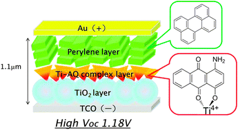 Graphical abstract: A high voltage organic–inorganic hybrid photovoltaic cell sensitized with metal–ligand interfacial complexes