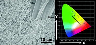 Graphical abstract: Facile fabrication of Y4(1,2-BDC)6(H2O)2·5H2O:Eu3+,Tb3+ ultralong nanobelts and tunable luminescence properties