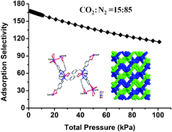 Graphical abstract: Porous metal–organic framework based on a macrocyclic tetracarboxylate ligand exhibiting selective CO2 uptake