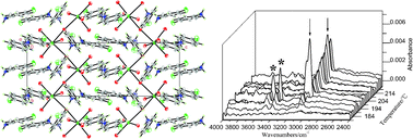 Graphical abstract: Investigation of a new organic/inorganic hybrid crystal tri(p-chloro-anilium) pentabromocadmate(II) by in situ PXRD and FTIR methods: Thermal stability and the route to suppress its decomposition