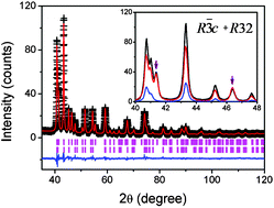 Graphical abstract: X-ray and neutron diffraction studies of flux and hydrothermally grown nonlinear optical material KBe2BO3F2
