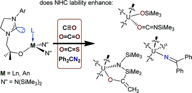 Graphical abstract: Carbon monoxide and carbon dioxide insertion chemistry of f-block N-heterocyclic carbene complexes