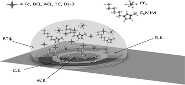 Graphical abstract: Exploring the electrochemical behavior of screen printed graphite electrodes in a room temperature ionic liquid