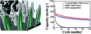 Graphical abstract: Standing pillar arrays of C-coated hollow SnO2 mesoscale tubules for a highly stable lithium ion storage electrode