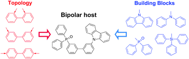 Graphical abstract: Computational design and selection of optimal building blocks and linking topologies for construction of high-performance host materials