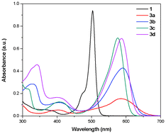 Graphical abstract: Ferrocenyl BODIPYs: synthesis, structure and properties