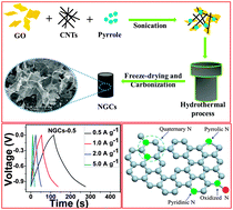 Graphical abstract: Three dimensional N-doped graphene–CNT networks for supercapacitor