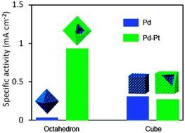 Graphical abstract: Manipulating the oxygen reduction activity of platinum shells with shape-controlled palladium nanocrystal cores
