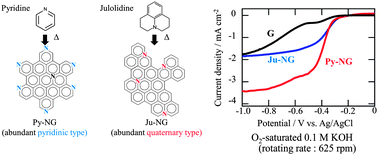 Graphical abstract: Selective nitrogen doping in graphene for oxygen reduction reactions