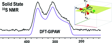 Graphical abstract: Structural assessment of anhydrous sulfates with high field 33S solid state NMR and first principles calculations