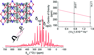 Graphical abstract: A multinuclear solid state NMR, density functional theory and X-Ray diffraction study of hydrogen bonding in Group I hydrogen dibenzoates
