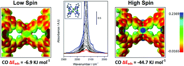 Graphical abstract: Stability vs. reactivity: understanding the adsorption properties of Ni3(BTP)2 by experimental and computational methods