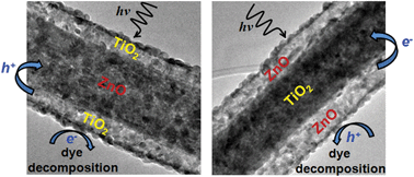 Graphical abstract: Selective isolation of the electron or hole in photocatalysis: ZnO–TiO2 and TiO2–ZnO core–shell structured heterojunction nanofibers via electrospinning and atomic layer deposition