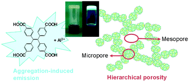 Graphical abstract: Luminescent metal–organic gels with tetraphenylethylene moieties: porosity and aggregation-induced emission