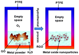Graphical abstract: A facile route to synthesize transition metal oxide/reduced graphene oxide composites and their lithium storage performance