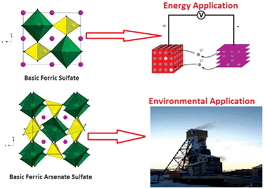 Graphical abstract: The nature of synthetic basic ferric arsenate sulfate (Fe(AsO4)1−x(SO4)x(OH)x) and basic ferric sulfate (FeOHSO4): their crystallographic, molecular and electronic structure with applications in the environment and energy