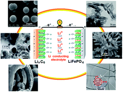 Graphical abstract: Recent advances in LiFePO4 nanoparticles with different morphology for high-performance lithium-ion batteries