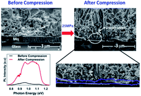 Graphical abstract: Effect of mechanical compression on Cu(In,Ga)Se2 films: micro-structural and photoluminescence analysis