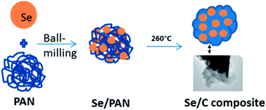 Graphical abstract: A Se/C composite as cathode material for rechargeable lithium batteries with good electrochemical performance