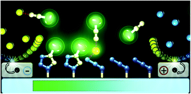 Graphical abstract: Shape-controlled fabrication of micron-scale surface chemical gradients via electrochemically activated copper(i) “click” chemistry