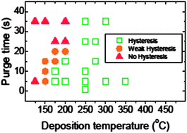 Graphical abstract: Resistive switching dependence on atomic layer deposition parameters in HfO2-based memory devices