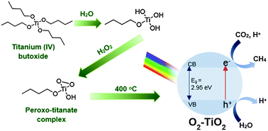 Graphical abstract: Band gap engineered, oxygen-rich TiO2 for visible light induced photocatalytic reduction of CO2
