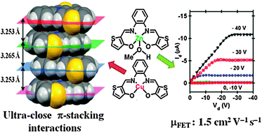 Graphical abstract: Zn(ii) and Cu(ii) complexes of a new thiophene-based salphen-type ligand: solution-processable high-performance field-effect transistor materials
