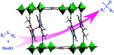 Graphical abstract: Engineering chiral Fe(salen)-based metal–organic frameworks for asymmetric sulfide oxidation